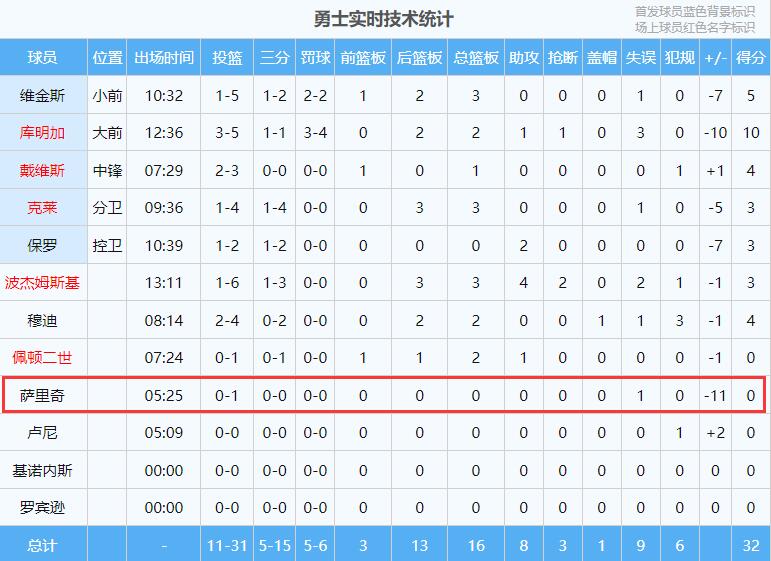 萨里奇第二节上了5分钟输了11分+1失误 落后两位数时科尔终于换下
