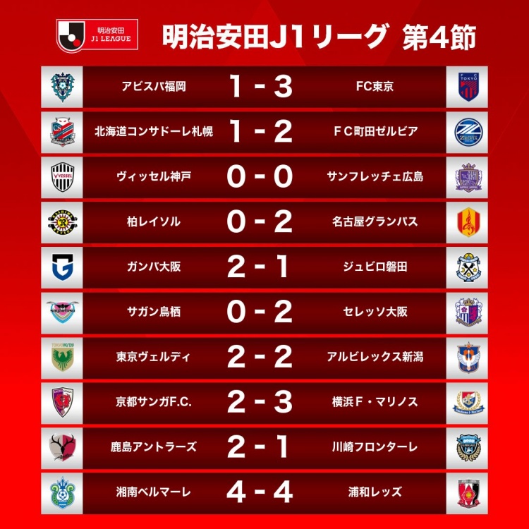 J1联赛第4轮战报：升班马町田3连胜排榜首，川崎遭遇三连败