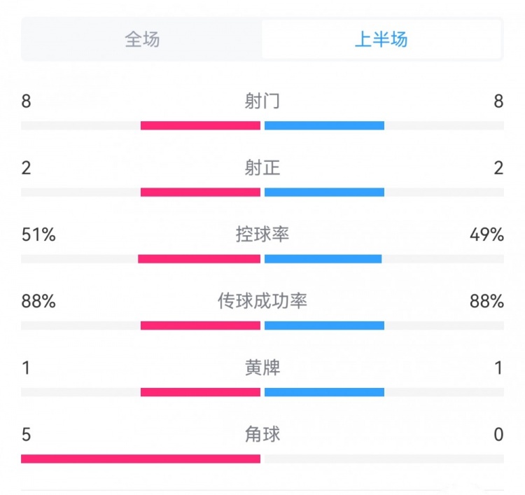 真五五开！英巴半场数据：双方均8射2正，控球率51%-49%